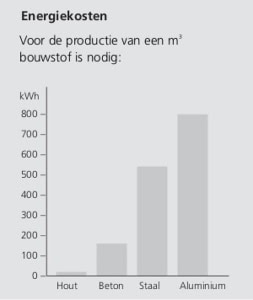 Bouwmaterialen en energieverbruik grafiek voor bouwprojecten.